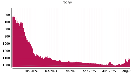 BOTSI®-Advisor Abstufung TORM von Rang 1495 auf ...