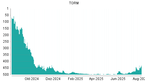 BOTSI®-Advisor Abstufung TORM von Rang 248 auf Rang 289