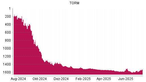 BOTSI®-Advisor Hochstufung TORM von Rang 1551 auf ...