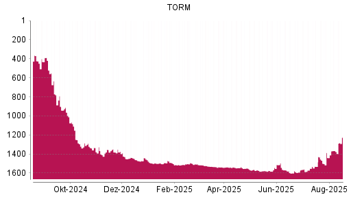 BOTSI®-Advisor Abstufung TORM von Rang 1285 auf ...