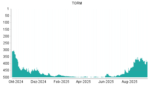 BOTSI®-Advisor belässt TORM weiter auf Rang 1