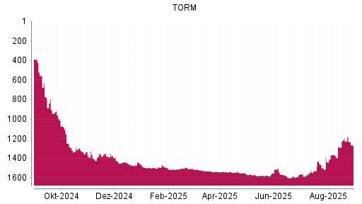 BOTSI®-Advisor Abstufung TORM von Rang 1228 auf ...