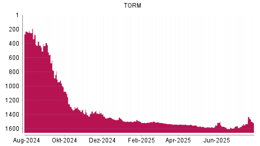 BOTSI®-Advisor Abstufung TORM von Rang 1497 auf ...