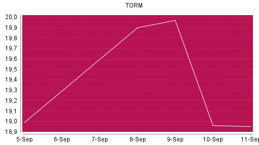 BOTSI®-Advisor Abstufung TORM von Rang 963 auf ...