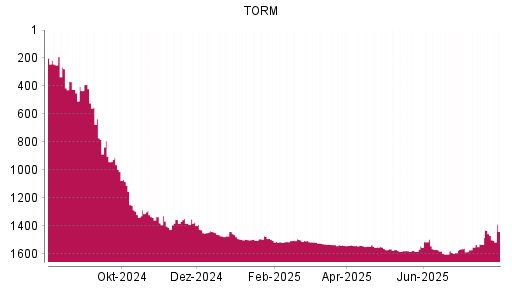 BOTSI®-Advisor Hochstufung TORM von Rang 1577 auf ...