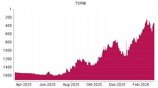 BOTSI®-Advisor Abstufung TORM von Rang 374 auf ...