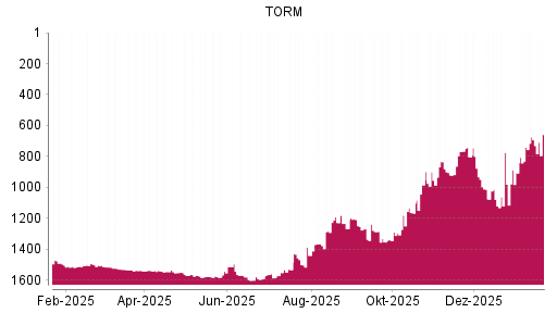 BOTSI®-Advisor Abstufung TORM von Rang 1571 auf ...