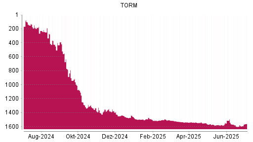 BOTSI®-Advisor Hochstufung TORM von Rang 1591 auf ...