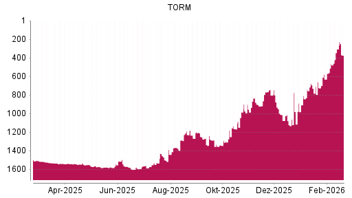 BOTSI®-Advisor Hochstufung TORM von Rang 630 auf ...