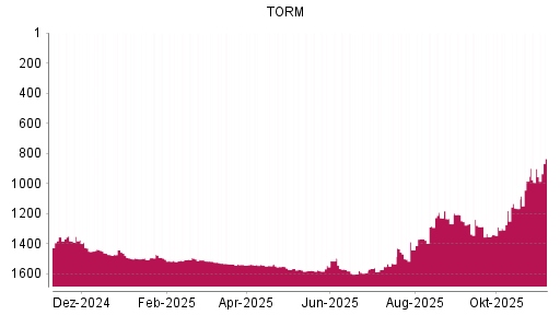 BOTSI®-Advisor Hochstufung TORM von Rang 901 auf ...