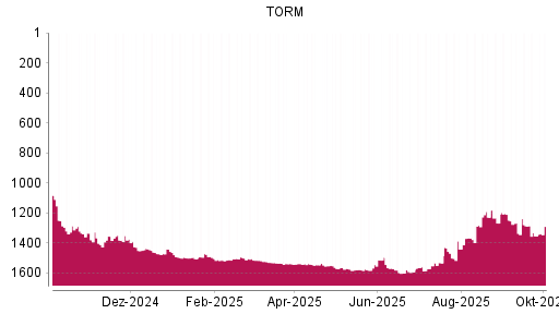 BOTSI®-Advisor Hochstufung TORM von Rang 1353 auf ...