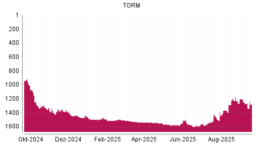 BOTSI®-Advisor Abstufung TORM von Rang 1266 auf ...