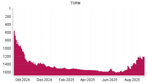 BOTSI®-Advisor Hochstufung TORM von Rang 1267 auf Rang 1209
