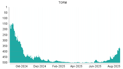 BOTSI®-Advisor Abstufung TORM von Rang 189 auf Rang 209
