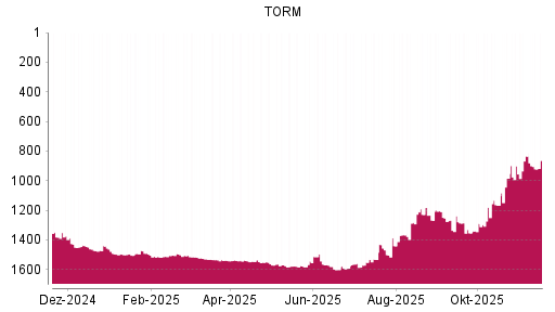 BOTSI®-Advisor Abstufung TORM von Rang 1286 auf ...