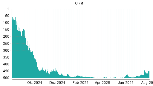 BOTSI®-Advisor belässt TORM weiter auf Rang 1