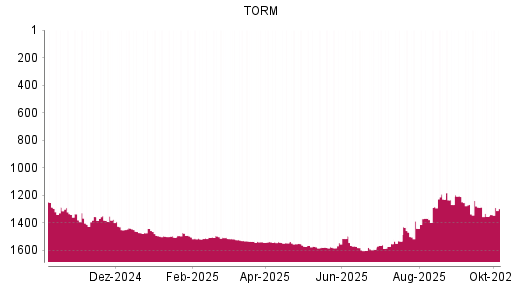 BOTSI®-Advisor Hochstufung TORM von Rang 1537 auf ...