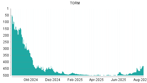BOTSI®-Advisor Hochstufung TORM von Rang 221 auf Rang 118
