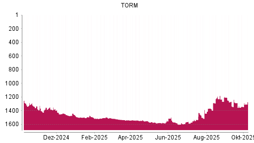 BOTSI®-Advisor Hochstufung TORM von Rang 1570 auf ...