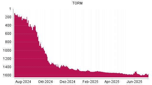 BOTSI®-Advisor Hochstufung TORM von Rang 1591 auf ...