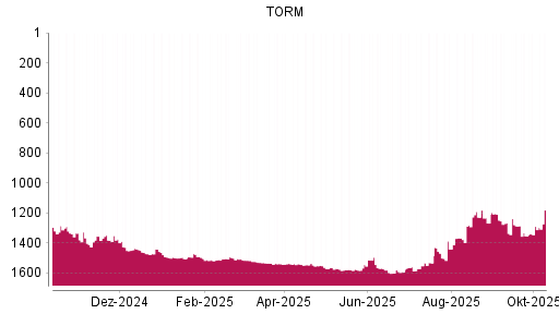 BOTSI®-Advisor Abstufung TORM von Rang 1503 auf ...