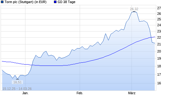 TORM-Aktie unter 38-Tage-Linie