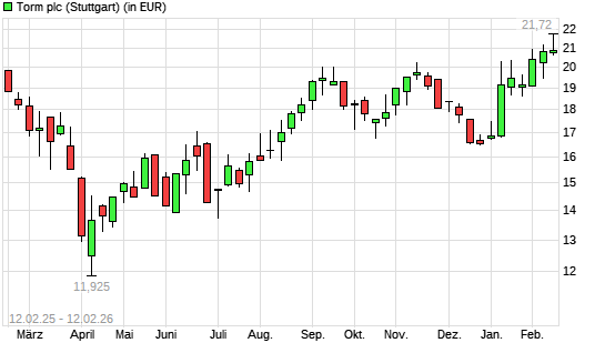 TORM-Aktie mit neuem 12-Monats-Hoch