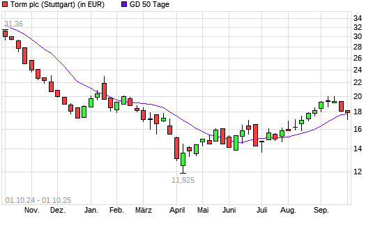 TORM-Aktie unter 50-Tage-Linie