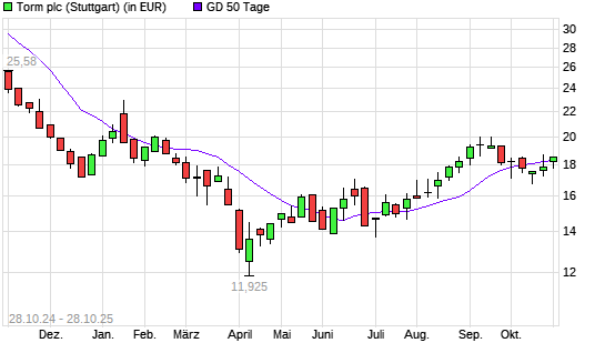 TORM-Aktie unter 50-Tage-Linie
