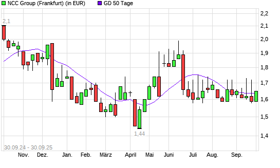 NCC GROUP-Aktie über 50-Tage-Linie