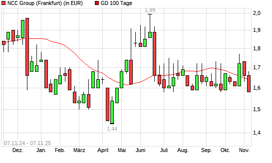 NCC GROUP-Aktie unter 100-Tage-Linie