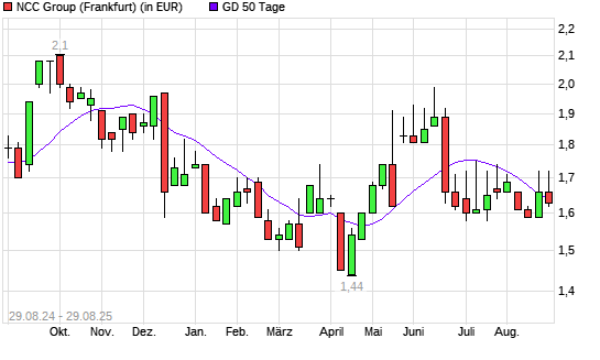 NCC GROUP-Aktie unter 50-Tage-Linie