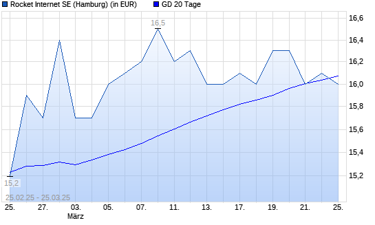 Rocket Internet-Aktie über 20-Tage-Linie