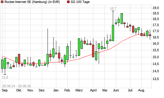 Rocket Internet-Aktie unter 100-Tage-Linie