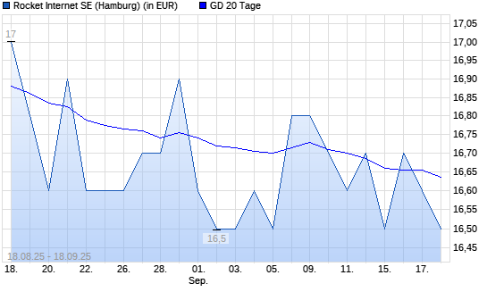 Rocket Internet-Aktie unter 20-Tage-Linie