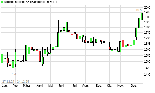 Rocket Internet-Aktie mit neuem 12-Monats-Hoch
