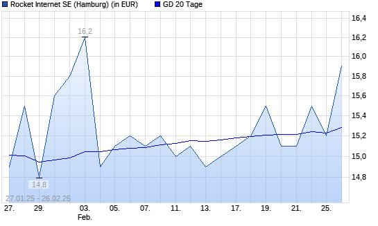 Rocket Internet-Aktie unter 20-Tage-Linie