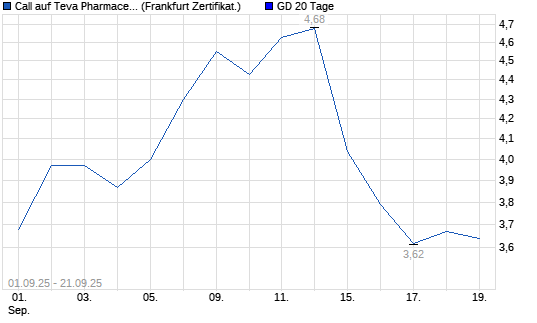 Chart