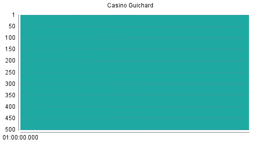 BOTSI®-Advisor Hochstufung Casino Guichard von Rang 372 auf Rang 370