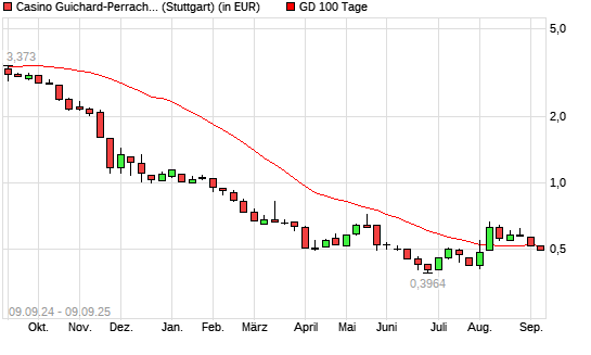 Casino Guichard-Aktie unter 100-Tage-Linie