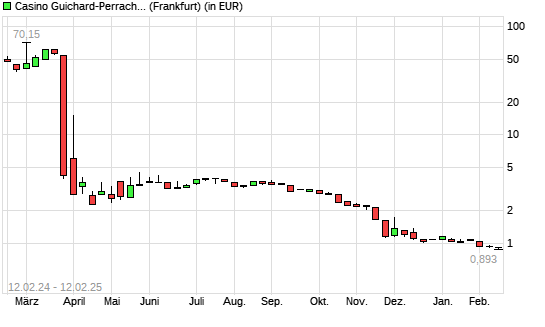 CASINO, GUICH.INH.-Aktie mit neuem All-Time-Low