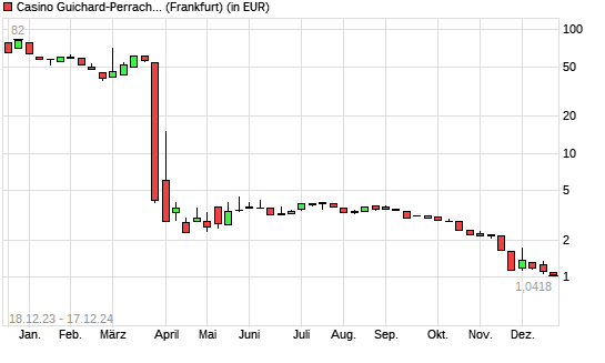CASINO, GUICH.INH.-Aktie mit neuem All-Time-Low