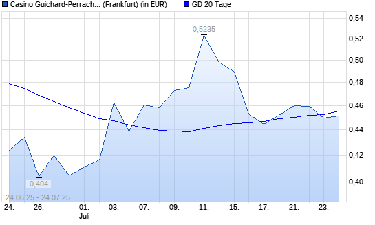 CASINO, GUICH.INH.-Aktie unter 20-Tage-Linie