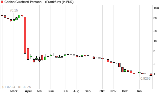 CASINO, GUICH.INH.-Aktie mit neuem All-Time-Low