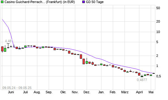 CASINO, GUICH.INH.-Aktie über 50-Tage-Linie