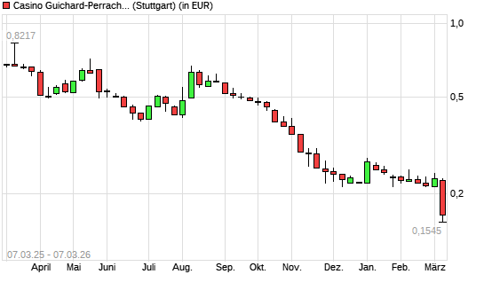 Casino Guichard-Aktie mit neuem All-Time-Low