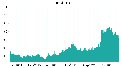 BOTSI®-Advisor Abstufung Immofinanz von Rang 157 auf ...