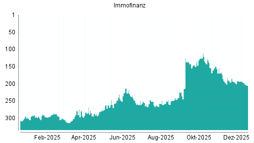 BOTSI®-Advisor Abstufung Immofinanz von Rang 121 auf ...