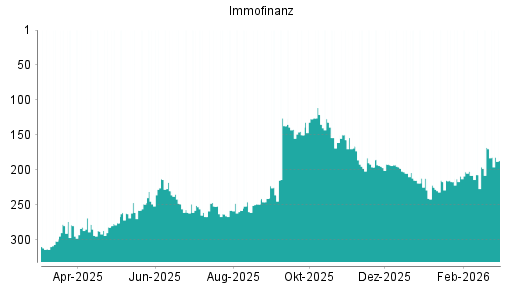 BOTSI®-Advisor Abstufung Immofinanz von Rang 168 auf ...