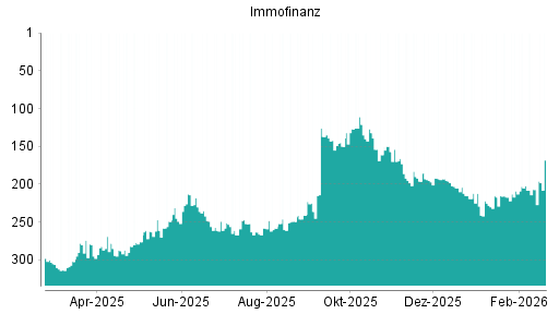 BOTSI®-Advisor Hochstufung Immofinanz von Rang 217 auf ...